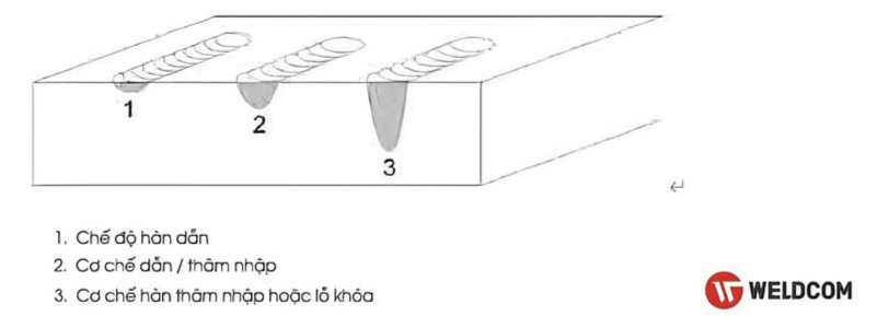 Phương pháp hàn laser