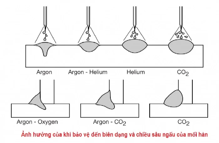 Ảnh hưởng của khí bảo vệ đến chiều sâu ngấu của mối hàn